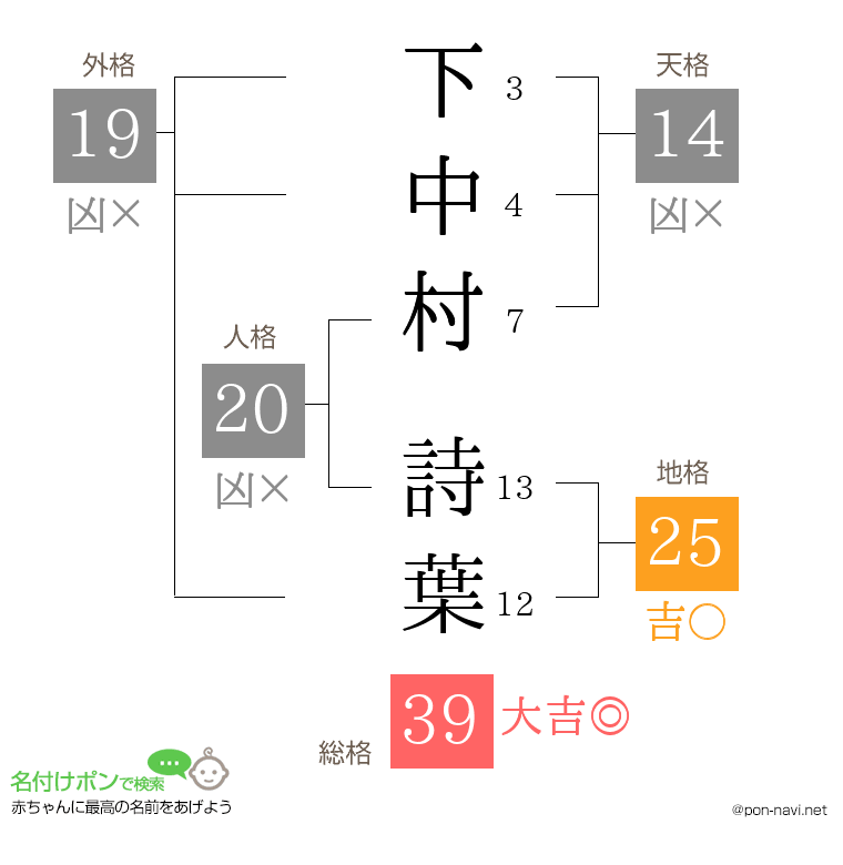 下中村 詩葉さんの姓名判断結果