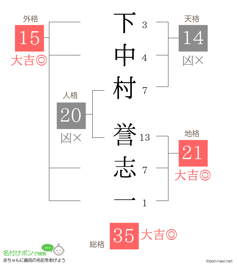下中村 誉志一さんの姓名判断結果
