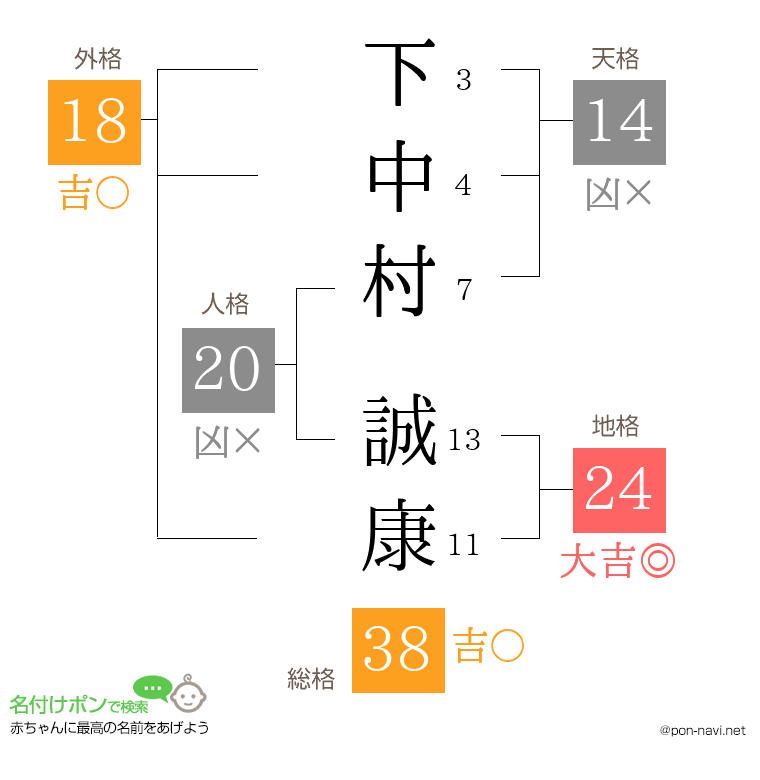 下中村 誠康さんの姓名判断結果