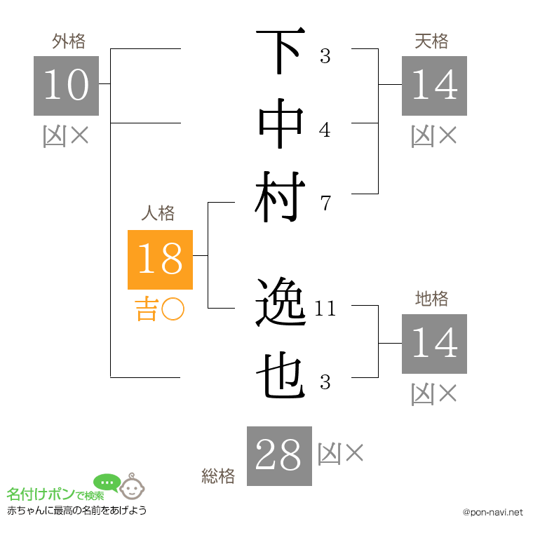 下中村 逸也さんの姓名判断結果
