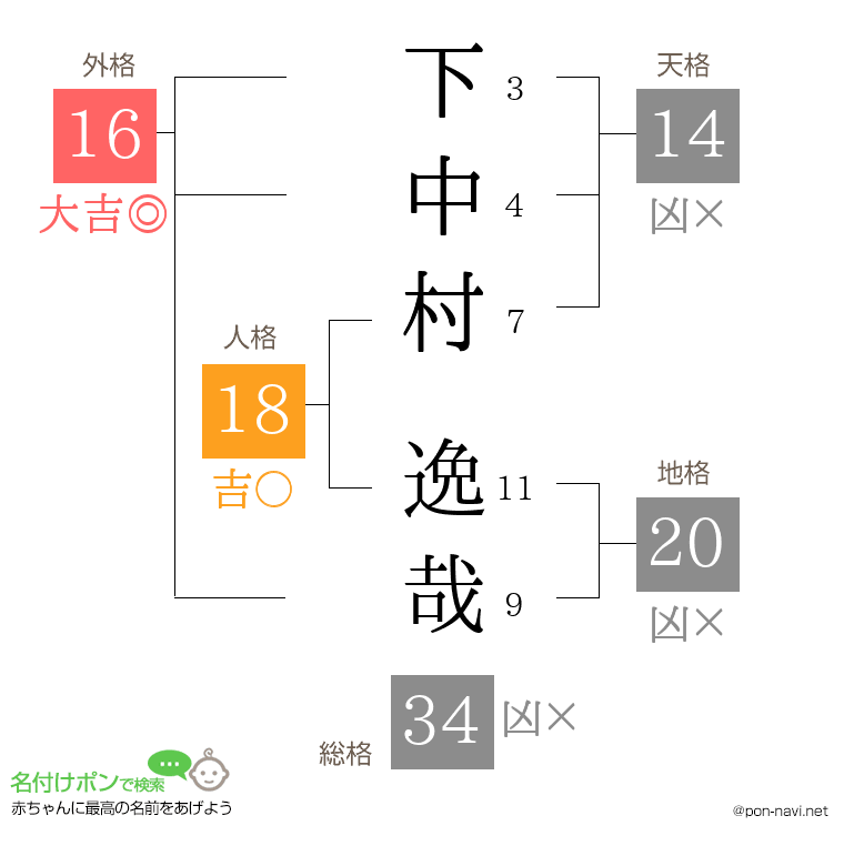 下中村 逸哉さんの姓名判断結果