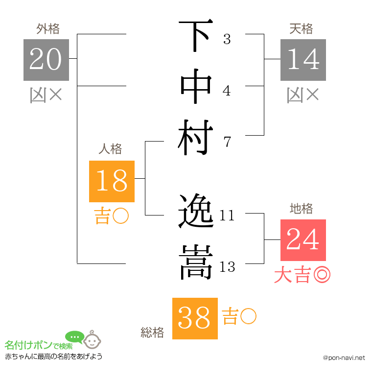 下中村 逸嵩さんの姓名判断結果