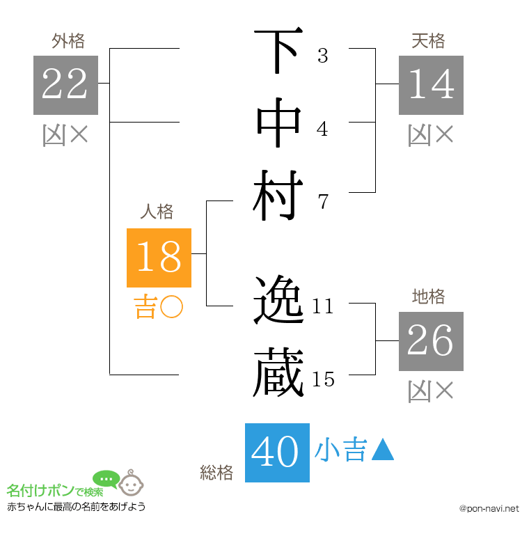 下中村 逸蔵さんの姓名判断結果