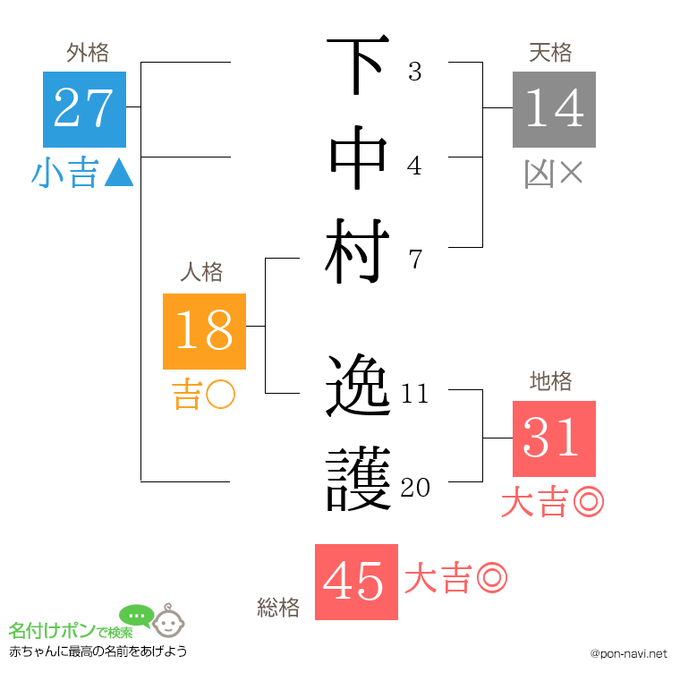 下中村 逸護さんの姓名判断結果