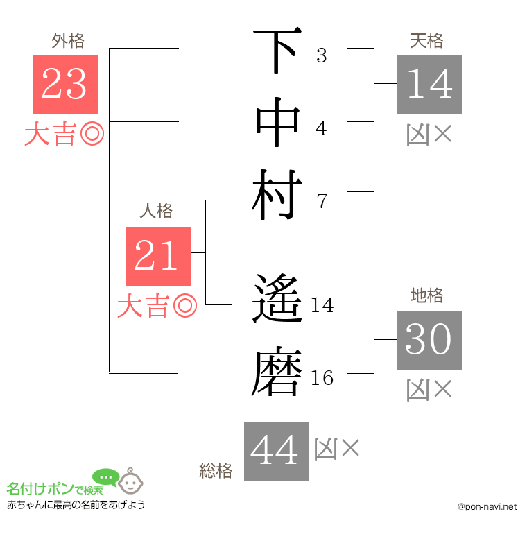 下中村 遙磨さんの姓名判断結果
