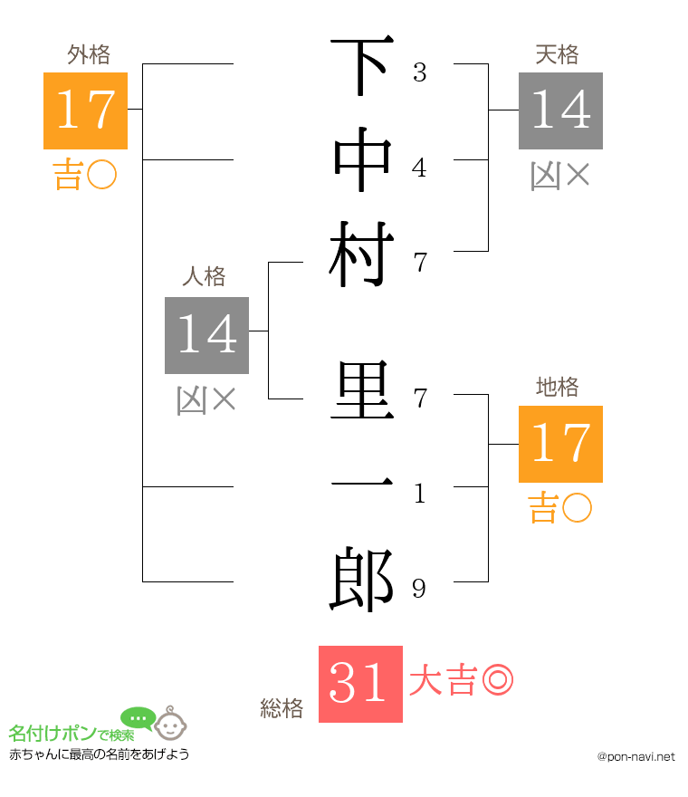 下中村 里一郎さんの姓名判断結果