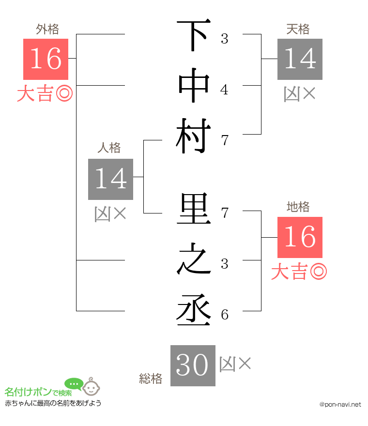 下中村 里之丞さんの姓名判断結果