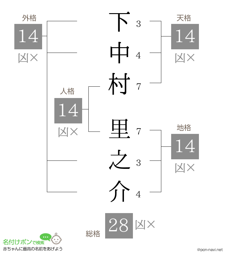 下中村 里之介さんの姓名判断結果