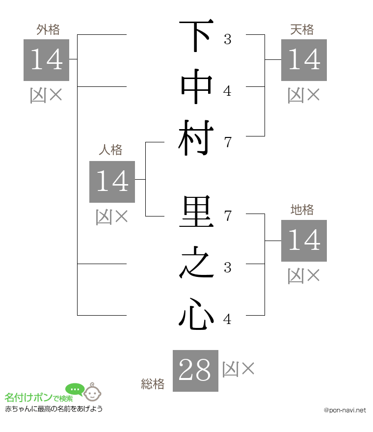 下中村 里之心さんの姓名判断結果