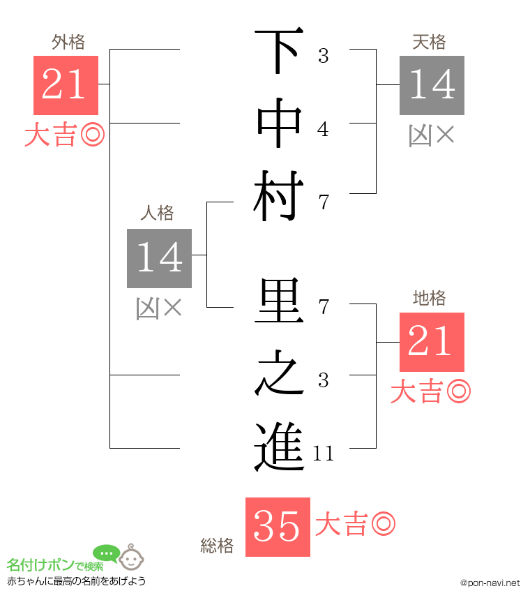 下中村 里之進さんの姓名判断結果