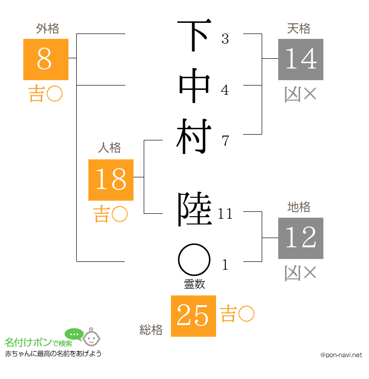 下中村 陸さんの姓名判断結果