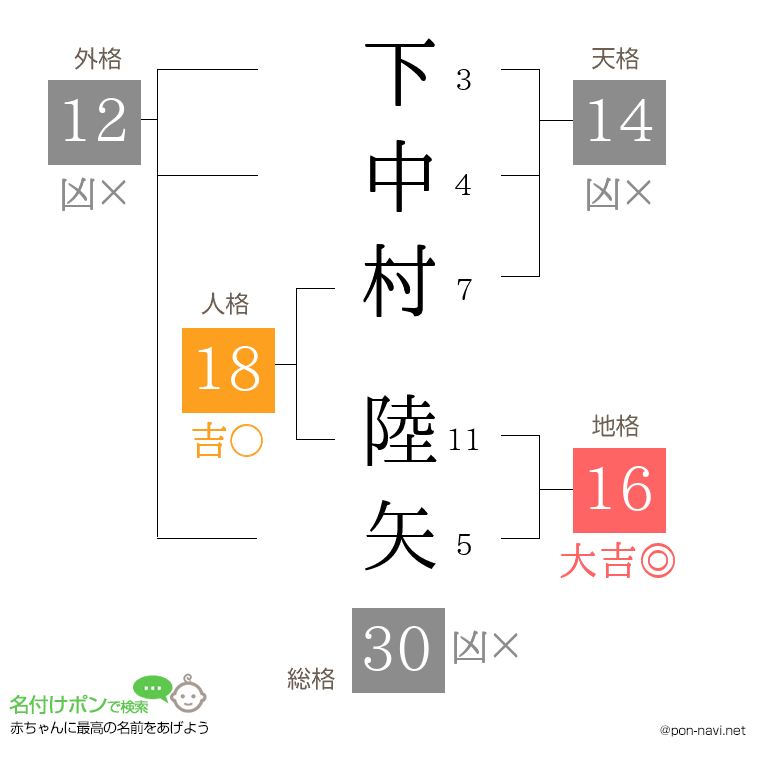下中村 陸矢さんの姓名判断結果