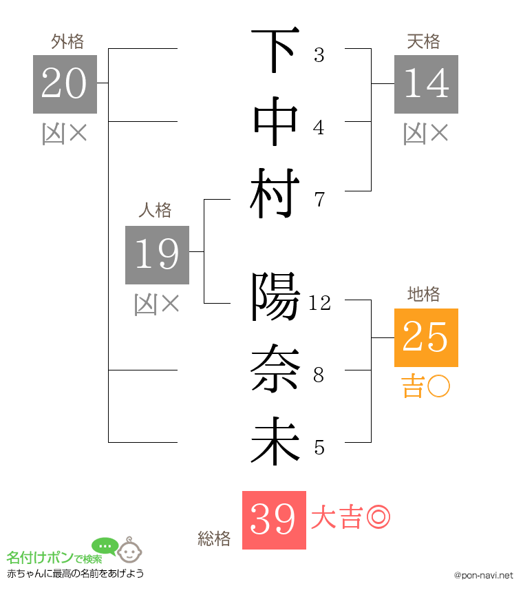 下中村 陽奈未さんの姓名判断結果