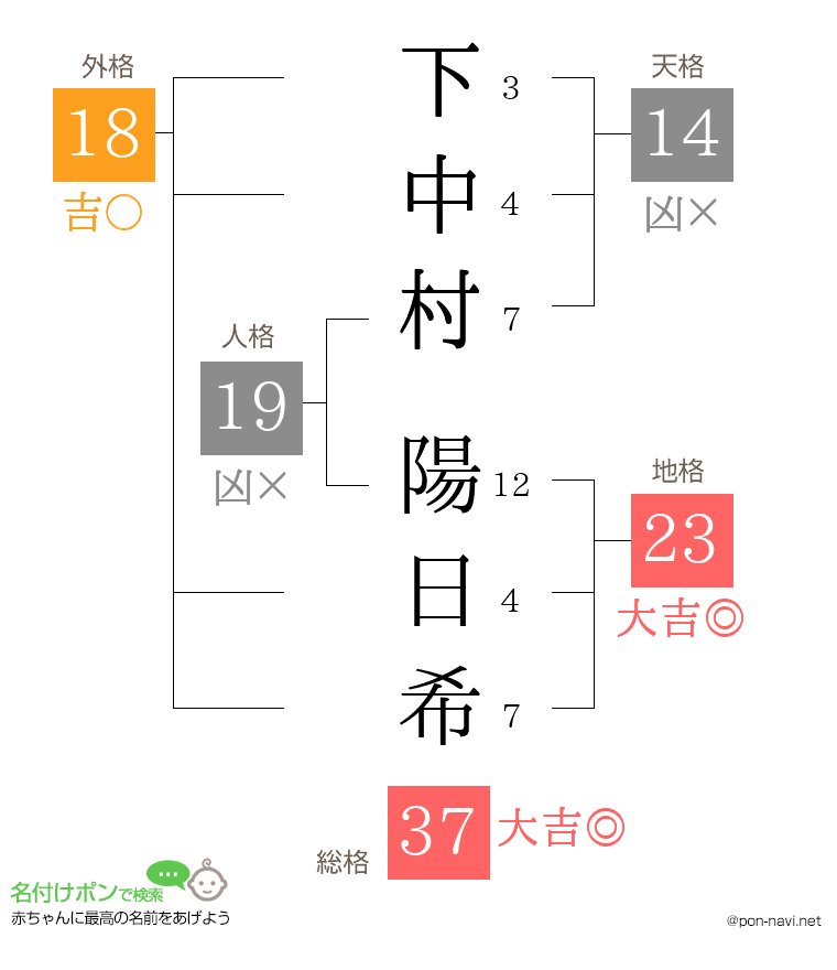 下中村 陽日希さんの姓名判断結果