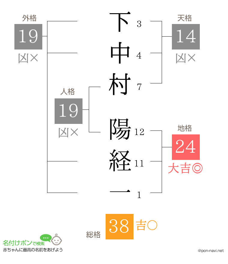 下中村 陽経一さんの姓名判断結果
