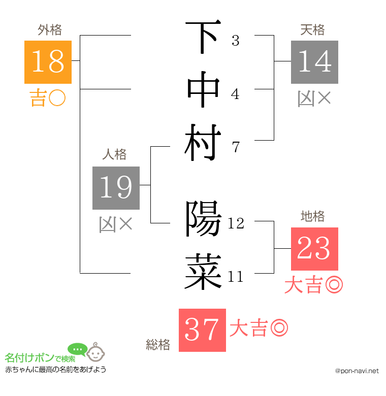 下中村 陽菜さんの姓名判断結果