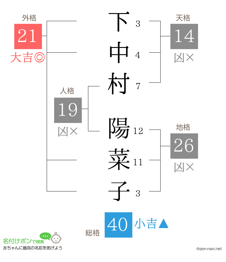 下中村 陽菜子さんの姓名判断結果
