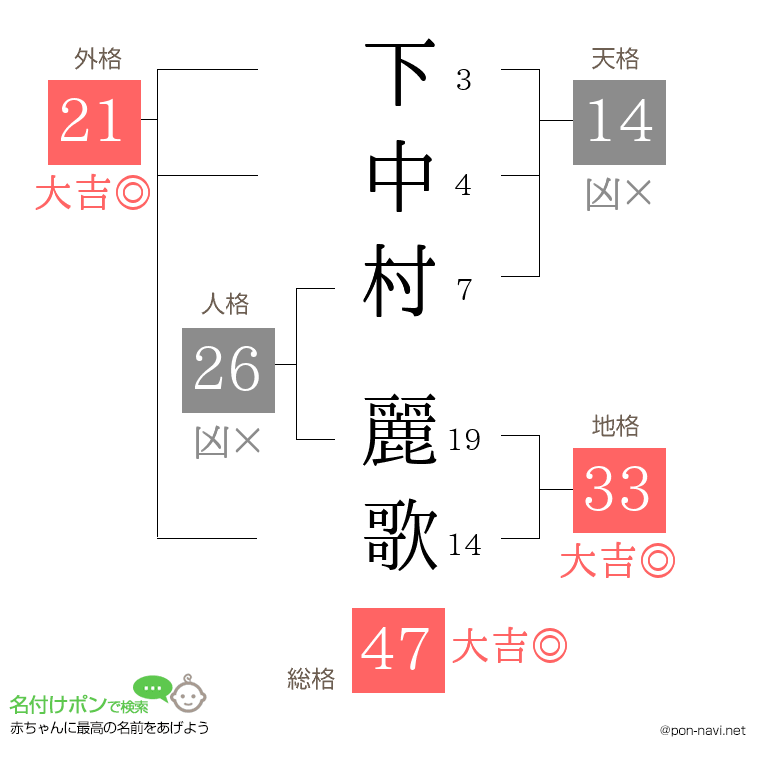 下中村 麗歌さんの姓名判断結果