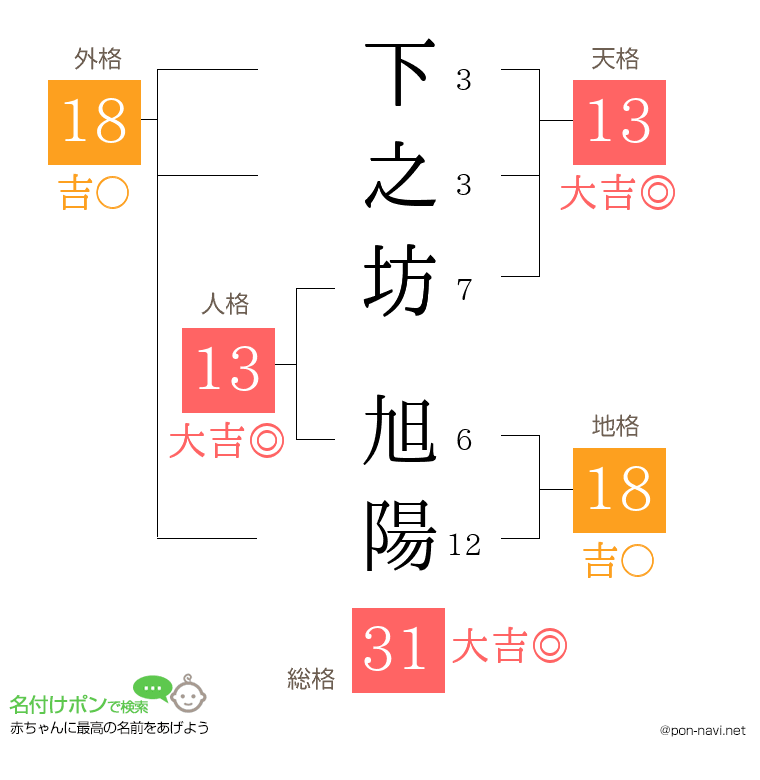 下之坊 旭陽さんの姓名判断結果