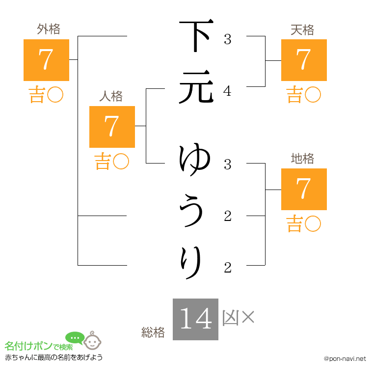 下元 ゆうりさんの姓名判断結果