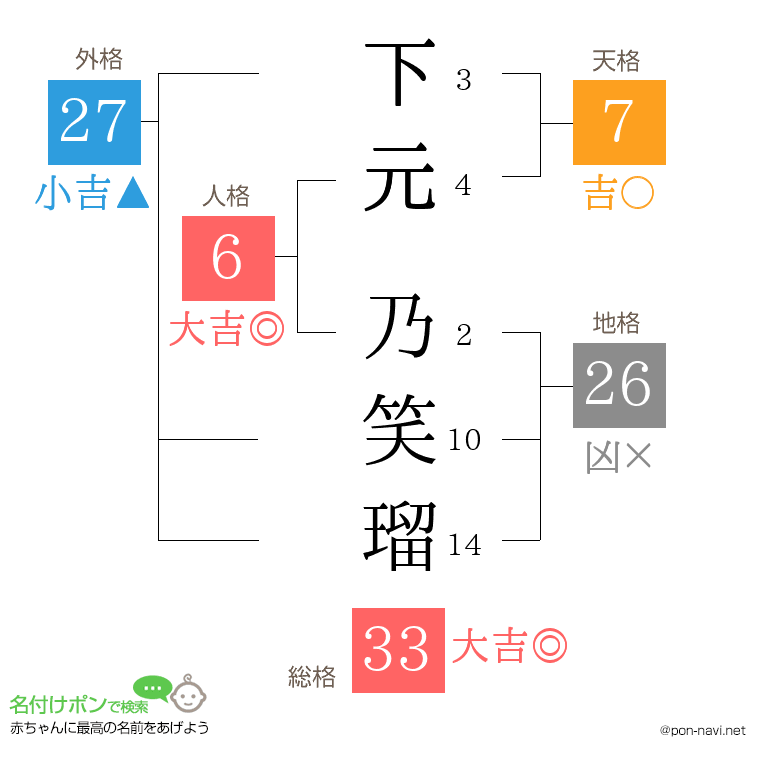 下元 乃笑瑠さんの姓名判断結果