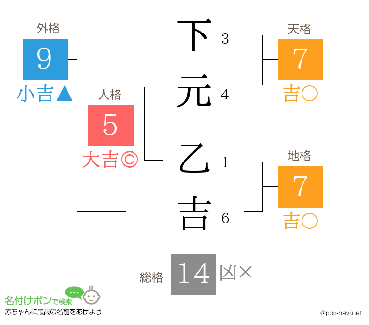 下元 乙吉さんの姓名判断結果