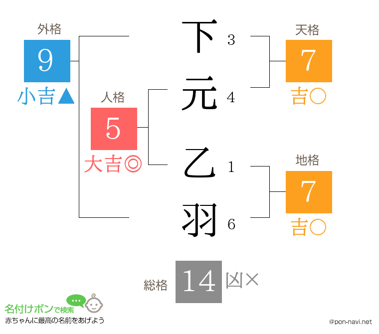 下元 乙羽さんの姓名判断結果