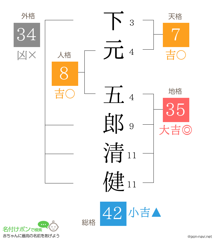 下元 五郎清健さんの姓名判断結果