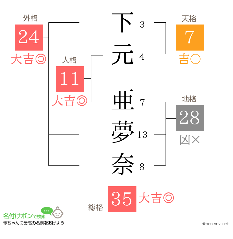 下元 亜夢奈さんの姓名判断結果