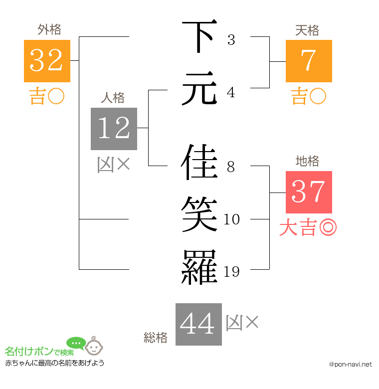 下元 佳笑羅さんの姓名判断結果
