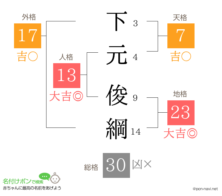下元 俊綱さんの姓名判断結果