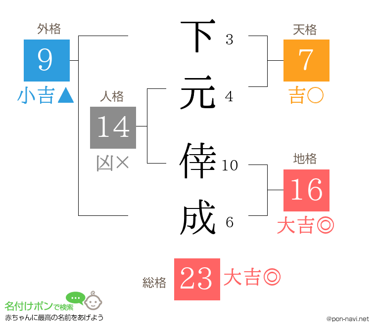下元 倖成さんの姓名判断結果
