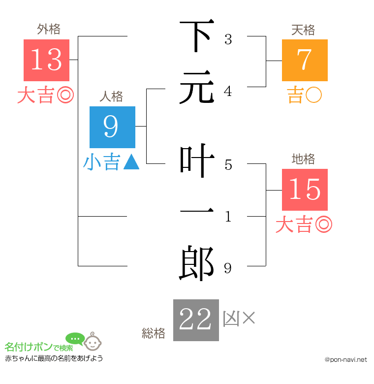 下元 叶一郎さんの姓名判断結果