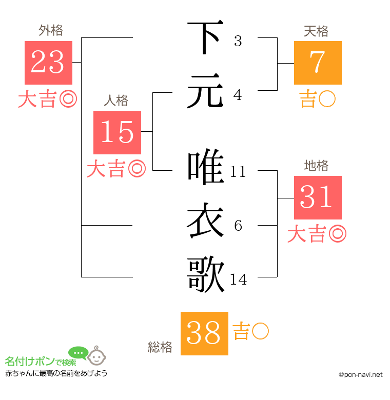 下元 唯衣歌さんの姓名判断結果