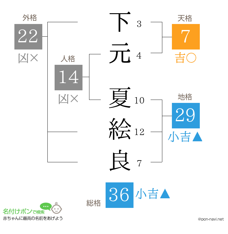 下元 夏絵良さんの姓名判断結果