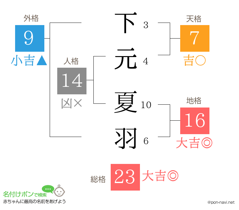 下元 夏羽さんの姓名判断結果