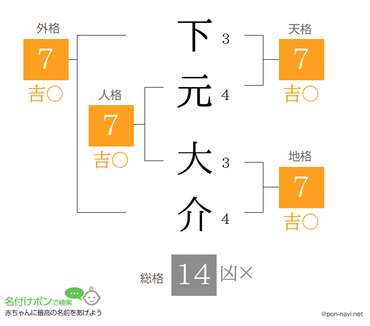 下元 大介さんの姓名判断結果
