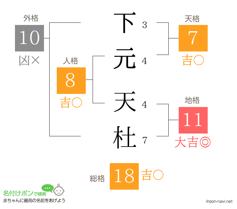 下元 天杜さんの姓名判断結果