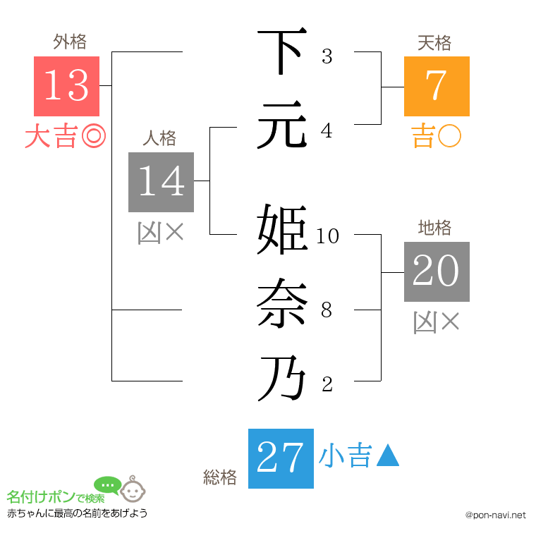 下元 姫奈乃さんの姓名判断結果