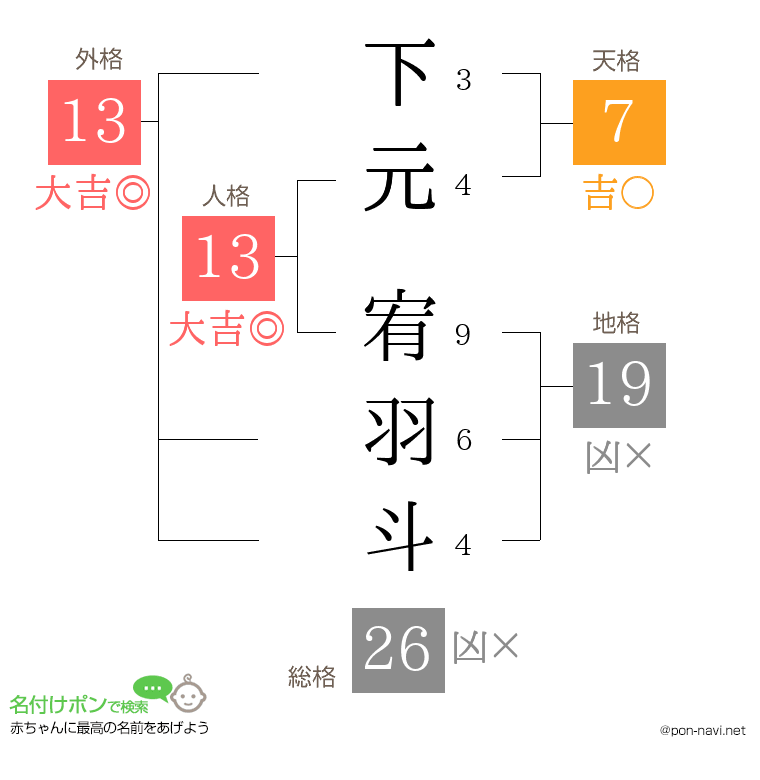 下元 宥羽斗さんの姓名判断結果