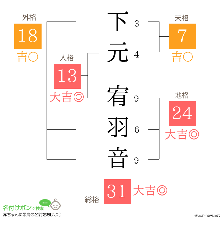 下元 宥羽音さんの姓名判断結果