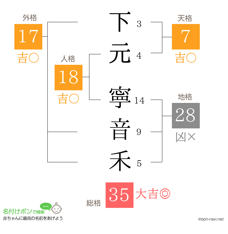 下元 寧音禾さんの姓名判断結果