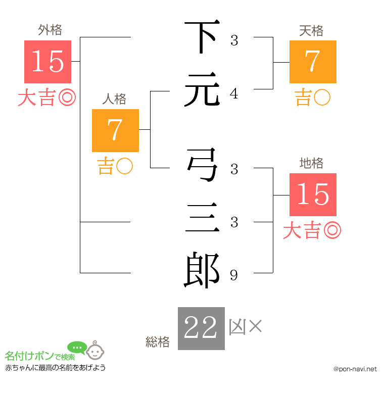 下元 弓三郎さんの姓名判断結果