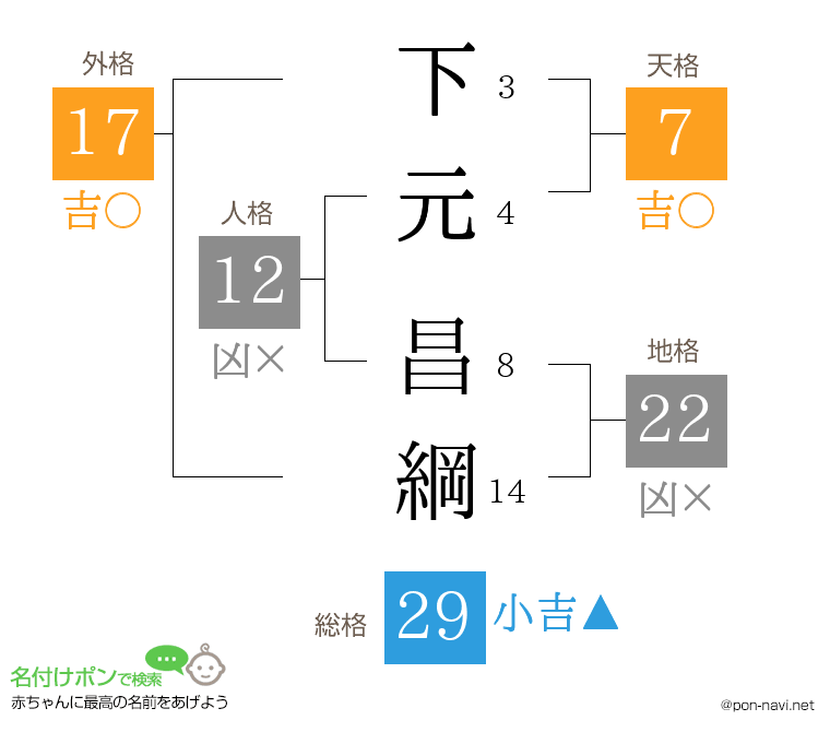 下元 昌綱さんの姓名判断結果