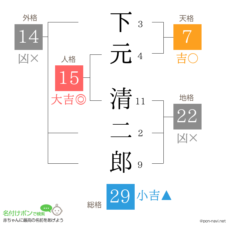 下元 清二郎さんの姓名判断結果