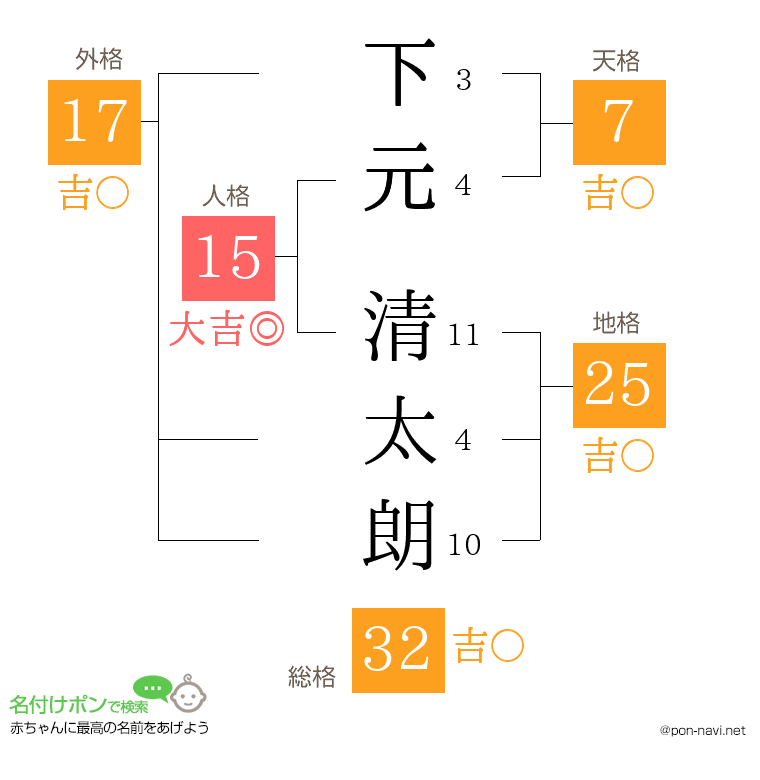 下元 清太朗さんの姓名判断結果