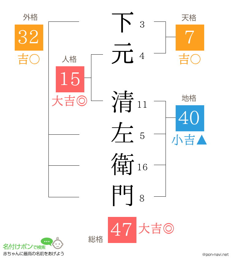 下元 清左衛門さんの姓名判断結果