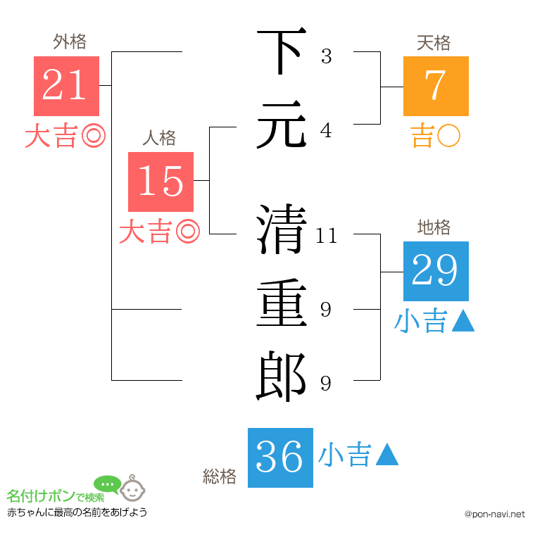 下元 清重郎さんの姓名判断結果