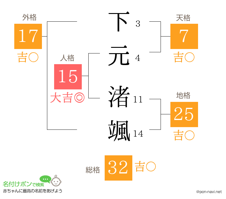 下元 渚颯さんの姓名判断結果