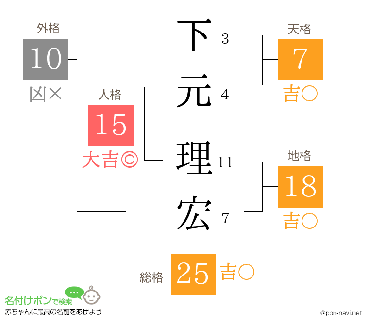 下元 理宏さんの姓名判断結果